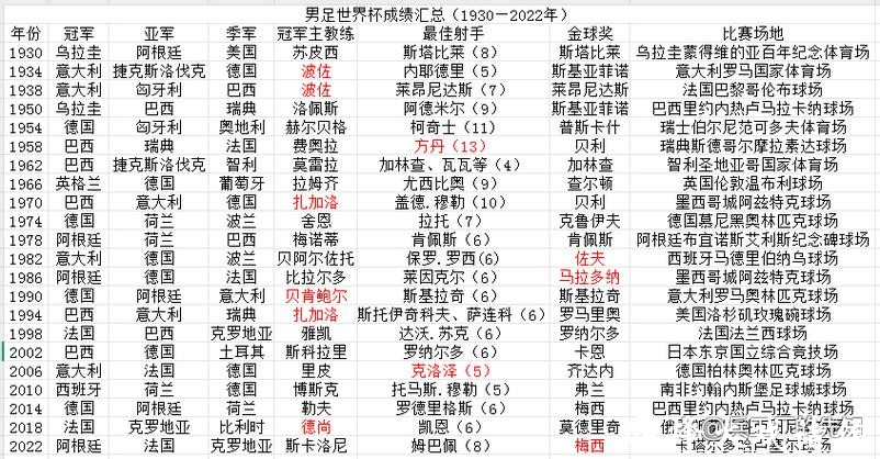 世界杯参赛球队历年成绩全纪录